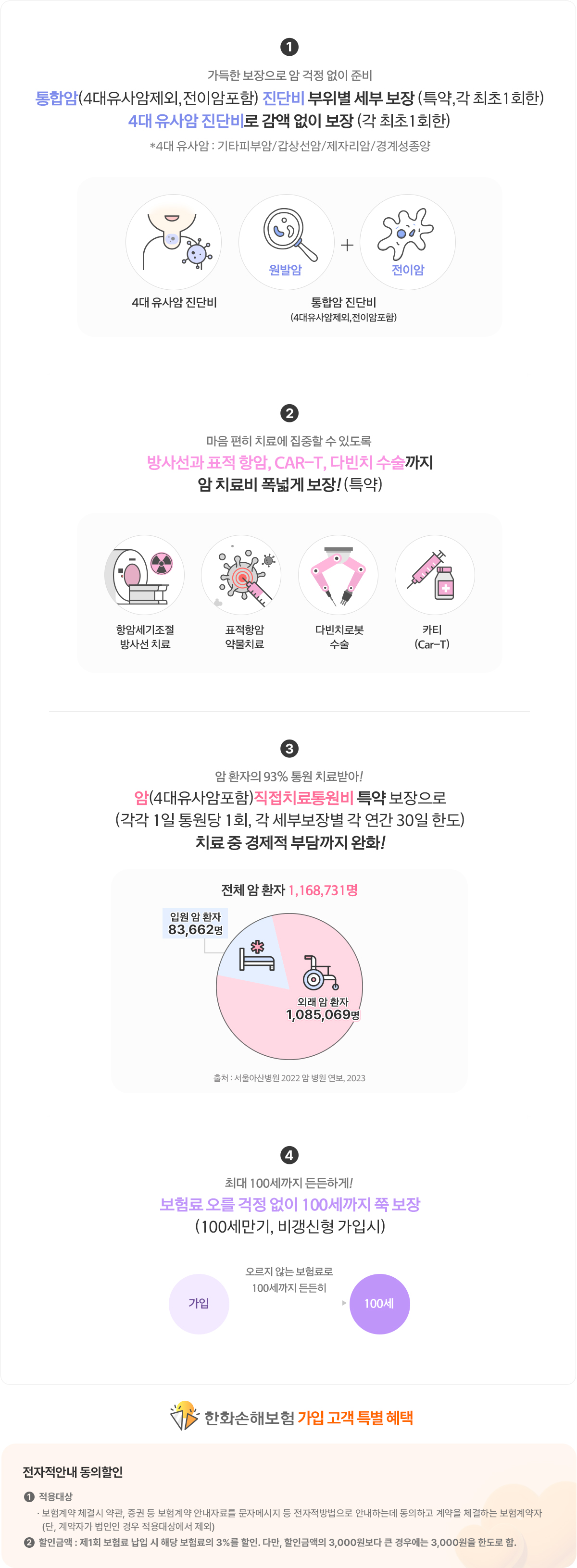 가득한 보장으로 암 걱정 없이 준비
통합암(4대유사암제외,전이암포함) 진단비 부위별 세부 보장 (특약,각 최초1회한)
4대 유사암 진단비로 감액 없이 보장 (각 최초1회한)
*4대 유사암: 기타피부암/갑상선암/제자리암/경계성종양
마음 편히 치료에 집중할 수 있도록
방사선과 표적 항암, CAR-T, 다빈치 수술까지
암 치료비 폭넓게 보장! (특약)
암 환자의 93% 통원 치료받아!
암(4대유사암포함)직접치료통원비 특약 보장으로
(각각 1일 통원당 1회, 각 세부보장별 각 연간 30일 한도)
치료 중 경제적 부담까지 완화!
최대 100세까지 든든하게!
보험료 오를 걱정 없이 100세까지 쭉 보장
(100세만기, 비갱신형 가입시)
