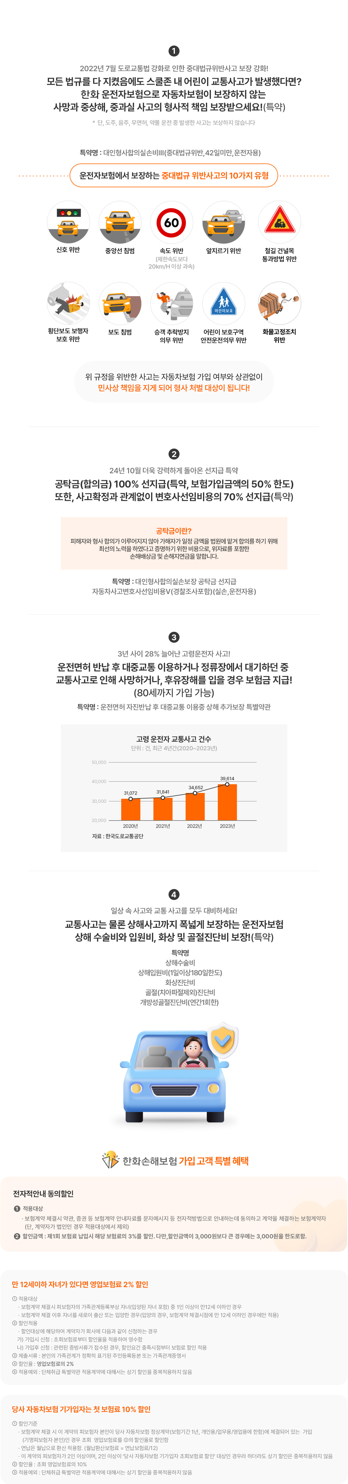 2022년 7월 도로교통법 강화로 인한 중대법규위반사고 보장 강화!
모든 법규를 다 지켰음에도 스쿨존 내 어린이 교통사고가 발생했다면?
한화 운전자보험으로 자동차보험이 보장하지 않는
사망과 중상해, 중과실 사고의 형사적 책임 보장받으세요!(특약)
* 단, 도주, 음주, 무면허, 약물 운전 중 발생한 사고는 보상하지 않습니다.
특약명
대인형사합의실손비Ⅲ(중대법규위반,42일미만,운전자용)
운전자보험에서 보장하는
중대법규 위반사고의 10가지 유형
아래 규정을 위반한 사고는 자동차보험 가입 여부와 상관없이
민사상 책임을 지게 되어 형사 처벌 대상이 됩니다!
신호 위반
중앙선 침범
속도위반
(제한속도보다 20km/H 이상 과속)
앞지르기
위반
철길건널목
통과방법 위반
횡단보도 보행자 보호 위반
보도 침범
승객 추락방지 의무 위반
어린이 보호구역 안전운전의무 위반
화물고정조치
위반
24년 10월 더욱 강력하게 돌아온 선지급 특약
공탁금(합의금) 100% 선지급(특약, 보험가입금액의 50% 한도)
또한, 사고확정과 관계없이 변호사선임비용의 70% 선지급(특약)
공탁금이란?

피해자와 형사 합의가 이루어지지 않아 가해자가 일정 금액을 법원에 맡겨 합의를 하기 위해 최선의 노력을 하였다고 증명하기 위한 비용으로,
위자료를 포함한 손해배상금 및 손해지연금을 말합니다.
특약명
대인형사합의실손보장 공탁금 선지급
자동차사고변호사선임비용Ⅴ(경찰조사포함)(실손,운전자용)
3년 사이 28% 늘어난 고령운전자 사고!
운전면허 반납 후 대중교통 이용하거나 정류장에서 대기하던 중
교통사고로 인해 사망하거나, 후유장해를 입을 경우 보험금 지급!
*80세까지 가입 가능
특약명
운전면허 자진반납 후 대중교통 이용중 상해 추가보장 특별약관
일상 속 사고와 교통 사고를 모두 대비하세요!
교통사고는 물론 상해사고까지 폭넓게 보장하는 운전자보험
상해 수술비와 입원비, 화상 및 골절진단비 보장!(특약)
특약명
상해수술비
상해입원비(1일이상180일한도)
화상진단비
골절(치아파절제외)진단비
개방성골절진단비(연간1회한)
