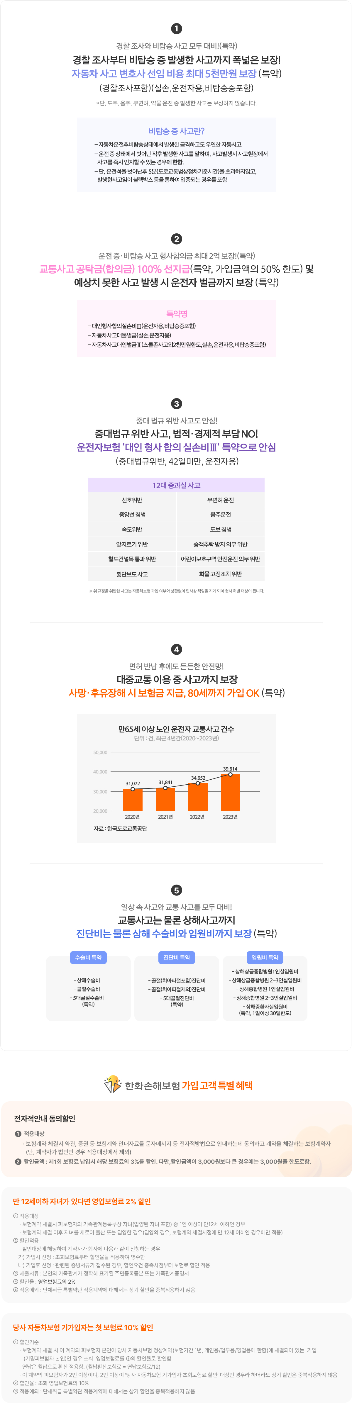 경찰 조사와 비탑승 사고 모두 대비!(특약)
경찰 조사부터 비탑승 중 발생한 사고까지 폭넓은 보장!자동차 사고 변호사 선임 비용 최대 5천만원 보장(특약) (경찰조사포함)(실손,운전자용,비탑승중포함)

* 단, 도주, 음주, 무면허, 약물 운전 중 발생한 사고는 보상하지 않습니다.
운전 중·비탑승 사고 형사합의금 최대 2억 보장!(특약)
교통사고 공탁금(합의금) 100% 선지급(특약, 가입금액의 50% 한도) 및 예상치 못한 사고 발생 시 운전자 벌금까지 보장(특약)
중대 법규 위반 사고도 안심!
중대법규 위반 사고, 법적·경제적 부담 NO!운전자보험 '대인 형사 합의 실손비Ⅲ' 특약으로 안심
(중대법규위반, 42일미만, 운전자용)
면허 반납 후에도 든든한 안전망!
대중교통 이용 중 사고까지 보장사망·후유장해 시 보험금 지급, 80세까지 가입 OK(특약)
일상 속 사고와 교통 사고를 모두 대비!
교통사고는 물론 상해사고까지
진단비는 물론 상해 수술비와 입원비까지 보장(특약)
