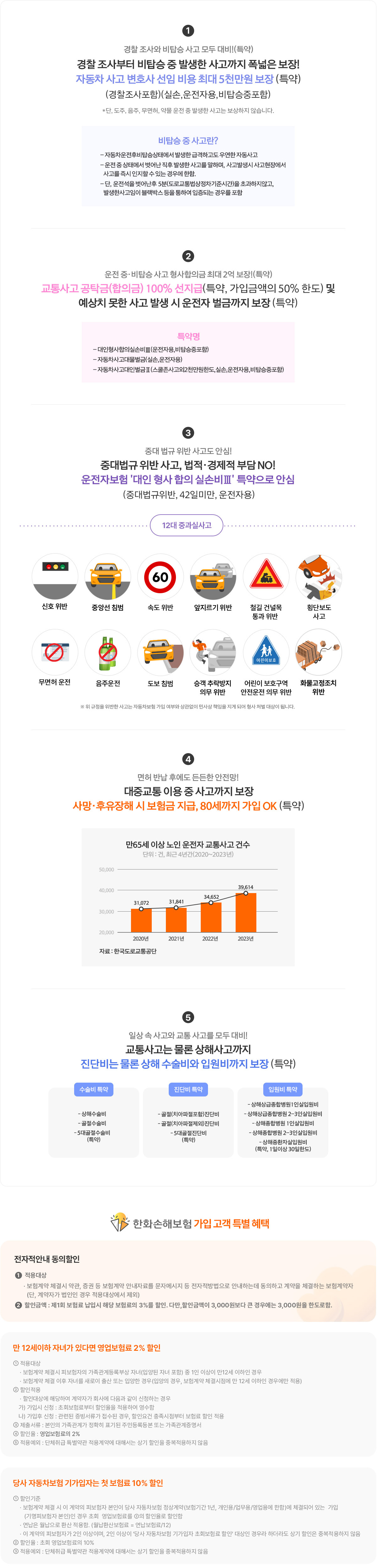 경찰 조사와 비탑승 사고 모두 대비!(특약)
경찰 조사부터 비탑승 중 발생한 사고까지 폭넓은 보장!자동차 사고 변호사 선임 비용 최대 5천만원 보장(특약) (경찰조사포함)(실손,운전자용,비탑승중포함)

* 단, 도주, 음주, 무면허, 약물 운전 중 발생한 사고는 보상하지 않습니다.
운전 중·비탑승 사고 형사합의금 최대 2억 보장!(특약)
교통사고 공탁금(합의금) 100% 선지급(특약, 가입금액의 50% 한도) 및 예상치 못한 사고 발생 시 운전자 벌금까지 보장(특약)
중대 법규 위반 사고도 안심!
중대법규 위반 사고, 법적·경제적 부담 NO!운전자보험 '대인 형사 합의 실손비Ⅲ' 특약으로 안심
(중대법규위반, 42일미만, 운전자용)
면허 반납 후에도 든든한 안전망!
대중교통 이용 중 사고까지 보장사망·후유장해 시 보험금 지급, 80세까지 가입 OK(특약)
일상 속 사고와 교통 사고를 모두 대비!
교통사고는 물론 상해사고까지
진단비는 물론 상해 수술비와 입원비까지 보장(특약)
