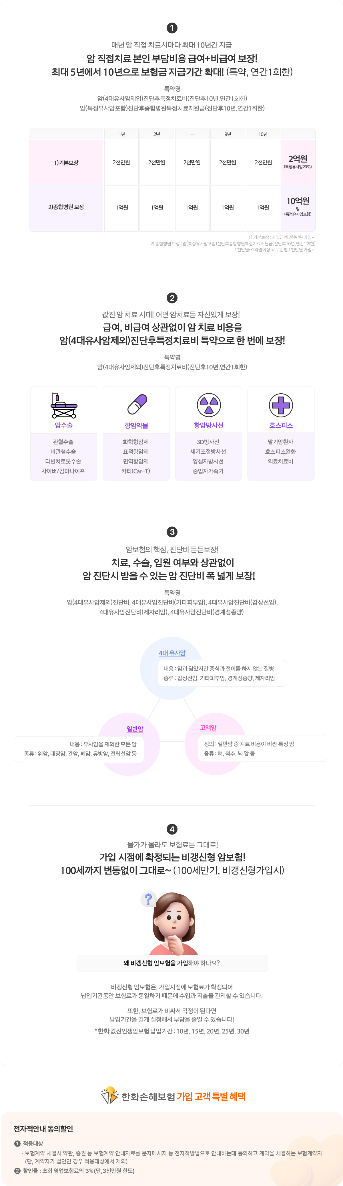 ① 매년 암 직접 치료시마다 최대 10년간 지급
암 직접치료 본인 부담비용 급여+비급여 보장!
최대 5년에서 10년으로 보험금 지급기간 확대!(특약, 연간1회한)
특약명
암(4대유사암제외)진단후특정치료비(진단후10년,연간1회한)
암(특정유사암포함)진단후종합병원특정치료지원금(진단후10년,연간1회한)
1) 기본보장 : 가입금액 2천만원 가입시
2) 종합병원 보장 : 암(특정유사암포함)진단후종합병원특정치료지원금(진단후10년,연간1회한) 1천만원~1억원이상 각 구간별  1천만원 가입시)

② 값진 암 치료 시대! 어떤 암치료든 자신있게 보장!
급여, 비급여 상관없이 암 치료 비용을
암(4대유사암제외)진단후특정치료비 특약으로 한 번에 보장!
특약명
암(4대유사암제외)진단후특정치료비(진단후10년,연간1회한)

- 암수술: 관혈수술, 비관혈수술, 다빈치로봇수술, 사이버/감마나이프
- 항암약물: 화학항암제, 표적항암제, 면역항암제, 카티(Car-T)
- 항암방사선: 3D방사선, 세기조절방사선, 양성자방사선, 중입자가속기
- 호스피스: 말기암환자, 호스피스완화, 의료치료비

③암보험의 핵심, 진단비 든든보장!
치료, 수술, 입원 여부와 상관없이
암 진단시 받을 수 있는 암 진단비 폭 넓게 보장!
특약명
암(4대유사암제외)진단비, 4대유사암진단비(기타피부암), 4대유사암진단비(갑상선암), 4대유사암진단비(제자리암), 4대유사암진단비(경계성종양)

- 4대 유사암
내용 : 암과 닮았지만 증식과 전이를 하지 않는 질병
종류 : 갑상선암, 기타피부암, 경계성종양, 제자리암
- 일반암
내용 : 유사암을 제외한 모든 암
종류 : 위암, 대장암, 간암, 폐암, 유방암, 전립선암 등
- 고액암
정의 : 일반암 중 치료 비용이 비싼 특정 암
종류 : 뼈, 척추, 뇌 암 등

④물가가 올라도 보험료는 그대로!
가입 시점에 확정되는 비갱신형 암보험!
100세까지 변동없이 그대로~(100세만기, 비갱신형가입시)

왜 비갱신형 암보험을 가입해야 하나요?
비갱신형 암보험은, 가입시점에 보험료가 확정되어 납입기간동안 보험료가 동일하기 떄문에 수입과 지출을 관리할 수 있습니다.
또한, 보험료가 비싸서 걱정이 된다면 납입기간을 길게 설정해서 부담을 줄일 수 있습니다!
*한화 값진인생암보험 납입기간 : 10년, 15년, 20년, 25년, 30년