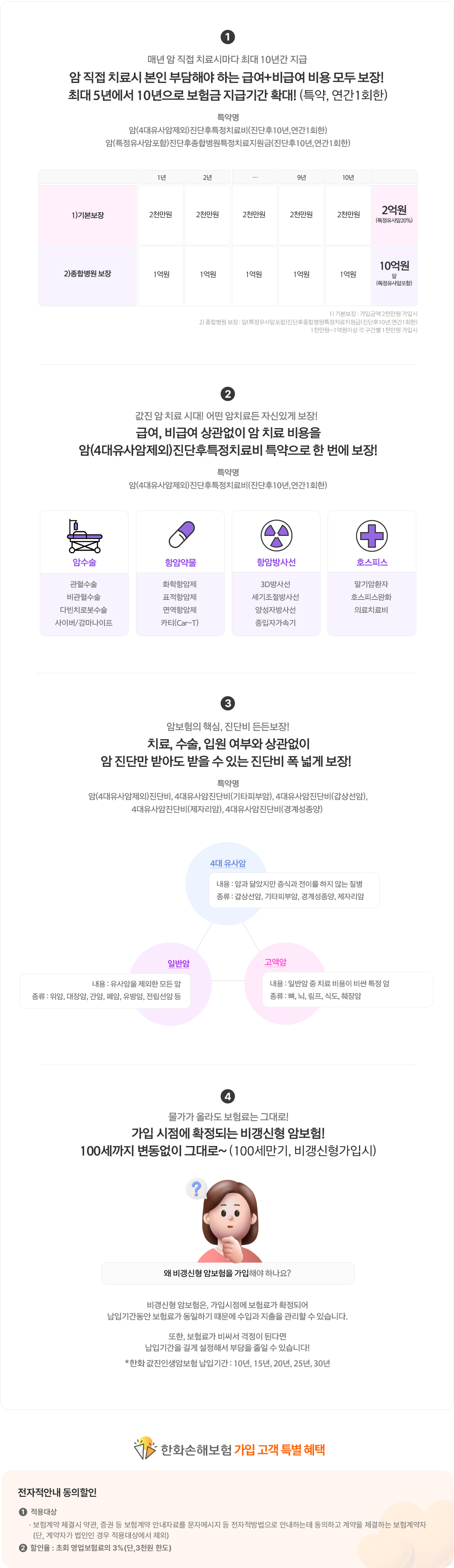 ① 매년 암 직접 치료시마다 최대 10년간 지급
암 직접치료 본인 부담비용 급여+비급여 보장!
최대 5년에서 10년으로 보험금 지급기간 확대!(특약, 연간1회한)
특약명
암(4대유사암제외)진단후특정치료비(진단후10년,연간1회한)
암(특정유사암포함)진단후종합병원특정치료지원금(진단후10년,연간1회한)
1) 기본보장 : 가입금액 2천만원 가입시
2) 종합병원 보장 : 암(특정유사암포함)진단후종합병원특정치료지원금(진단후10년,연간1회한) 1천만원~1억원이상 각 구간별  1천만원 가입시)

② 값진 암 치료 시대! 어떤 암치료든 자신있게 보장!
급여, 비급여 상관없이 암 치료 비용을
암(4대유사암제외)진단후특정치료비 특약으로 한 번에 보장!
특약명
암(4대유사암제외)진단후특정치료비(진단후10년,연간1회한)

- 암수술: 관혈수술, 비관혈수술, 다빈치로봇수술, 사이버/감마나이프
- 항암약물: 화학항암제, 표적항암제, 면역항암제, 카티(Car-T)
- 항암방사선: 3D방사선, 세기조절방사선, 양성자방사선, 중입자가속기
- 호스피스: 말기암환자, 호스피스완화, 의료치료비

③암보험의 핵심, 진단비 든든보장!
치료, 수술, 입원 여부와 상관없이
암 진단시 받을 수 있는 암 진단비 폭 넓게 보장!
특약명
암(4대유사암제외)진단비, 4대유사암진단비(기타피부암), 4대유사암진단비(갑상선암), 4대유사암진단비(제자리암), 4대유사암진단비(경계성종양)

- 4대 유사암
내용 : 암과 닮았지만 증식과 전이를 하지 않는 질병
종류 : 갑상선암, 기타피부암, 경계성종양, 제자리암
- 일반암
내용 : 유사암을 제외한 모든 암
종류 : 위암, 대장암, 간암, 폐암, 유방암, 전립선암 등
- 고액암
정의 : 일반암 중 치료 비용이 비싼 특정 암
종류 : 뼈, 척추, 뇌 암 등

④물가가 올라도 보험료는 그대로!
가입 시점에 확정되는 비갱신형 암보험!
100세까지 변동없이 그대로~(100세만기, 비갱신형가입시)

왜 비갱신형 암보험을 가입해야 하나요?
비갱신형 암보험은, 가입시점에 보험료가 확정되어 납입기간동안 보험료가 동일하기 떄문에 수입과 지출을 관리할 수 있습니다.
또한, 보험료가 비싸서 걱정이 된다면 납입기간을 길게 설정해서 부담을 줄일 수 있습니다!
*한화 값진인생암보험 납입기간 : 10년, 15년, 20년, 25년, 30년