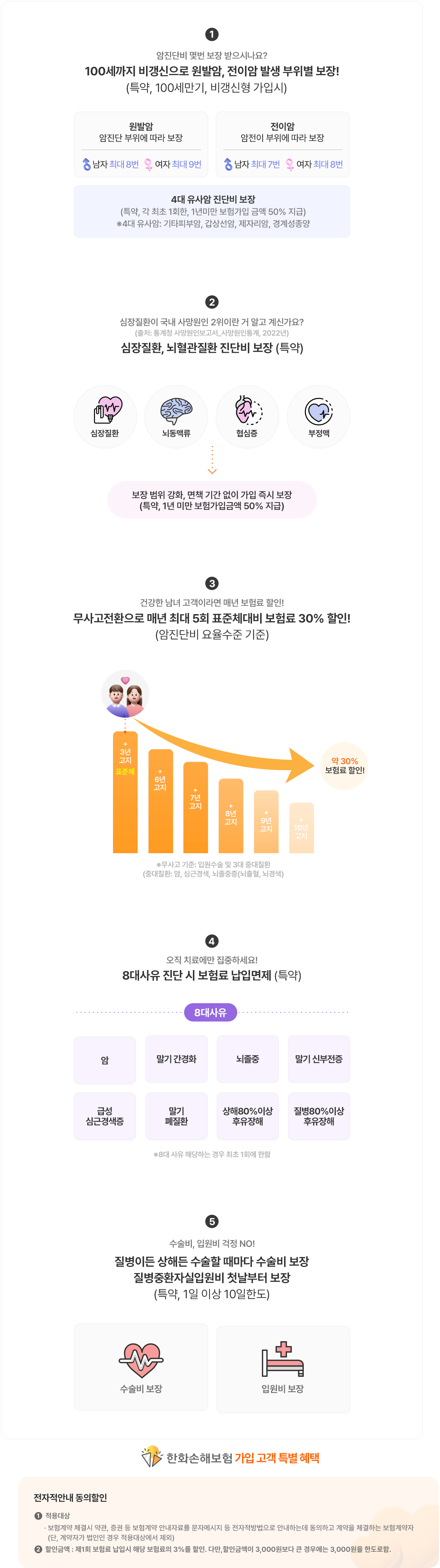 ① 암진단비 몇번 보장 받으시나요?
					100세까지 비갱신으로 원발암, 전이암 발생 부위별 보장! (특약, 100세만기, 비갱신형 가입시)
					-원발암(암진단 부위에 따라 보장) 남자 최대 8번, 여자 최대 9번
					-전이암(암전이 부위에 따라 보장) 남자 최대 7번, 여자 최대 8번
					4대 유사암 진단비 보장
					(특약, 각 최초 1회한, 1년미만 보험가입 금액 50% 지급)
					※ 4대 유사암: 기타피부암, 갑상선암, 제자리암, 경계성 종양

					② 심장질환이 국내 사망원인 2위이란 거 알고 계신가요?
					(출처: 통계청 사망원인보고서_사망원인통계, 2022년)
					심장질환, 뇌혈관질환 진단비 보장(특약)
					심장질환, 뇌동맥류, 협심증, 부정맥 진단 시 보장범위 강화, 면책 기간 없이 가입 즉시 보장
					(특약, 1년 미만 보험가입금액 50% 지급)

					③ 건강한 남녀 고객이라면 매년 보험료 할인!]
					무사고전환으로 매년 최대 5회 표준체대비 보험료 30% 할인! (암진단비 요율수준 기준)
					※ 무사고기준: 입원수술 및 3대 중대질환 (중대질환: 암, 심근경색, 뇌졸중증(뇌출혈, 뇌경색)

					④ 오직 치료에만 집중하세요!
					8대사유 진단 시 보험료 납입면제 (특약)
					8대사유: 암, 말기간경화, 뇌졸중, 말기 신부전증, 급성 심근경색증, 말기 폐질환, 상해80%이상후유장해, 질병80%이상후유장해
					※ 8대 사유 해당하는 경우 최초 1회에 한함

					⑤ 수술비, 입원비 걱정 NO!
					-질병이든 상해든 수술할 때마다 수술비 보장
					-질병중환자실입원비 첫날부터 보장(특약, 1일이상 10일한도)