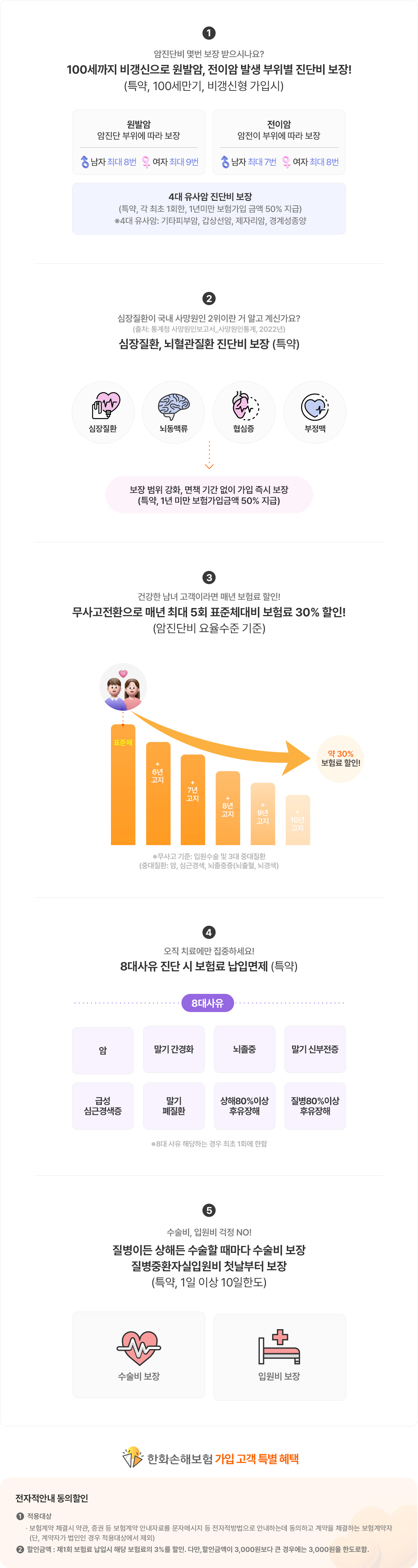 ① 암진단비 몇번 보장 받으시나요?
					100세까지 비갱신으로 원발암, 전이암 발생 부위별 보장! (특약, 100세만기, 비갱신형 가입시)
					-원발암(암진단 부위에 따라 보장) 남자 최대 8번, 여자 최대 9번
					-전이암(암전이 부위에 따라 보장) 남자 최대 7번, 여자 최대 8번
					4대 유사암 진단비 보장
					(특약, 각 최초 1회한, 1년미만 보험가입 금액 50% 지급)
					※ 4대 유사암: 기타피부암, 갑상선암, 제자리암, 경계성 종양

					② 심장질환이 국내 사망원인 2위이란 거 알고 계신가요?
					(출처: 통계청 사망원인보고서_사망원인통계, 2022년)
					심장질환, 뇌혈관질환 진단비 보장(특약)
					심장질환, 뇌동맥류, 협심증, 부정맥 진단 시 보장범위 강화, 면책 기간 없이 가입 즉시 보장
					(특약, 1년 미만 보험가입금액 50% 지급)

					③ 건강한 남녀 고객이라면 매년 보험료 할인!]
					무사고전환으로 매년 최대 5회 표준체대비 보험료 30% 할인! (암진단비 요율수준 기준)
					※ 무사고기준: 입원수술 및 3대 중대질환 (중대질환: 암, 심근경색, 뇌졸중증(뇌출혈, 뇌경색)

					④ 오직 치료에만 집중하세요!
					8대사유 진단 시 보험료 납입면제 (특약)
					8대사유: 암, 말기간경화, 뇌졸중, 말기 신부전증, 급성 심근경색증, 말기 폐질환, 상해80%이상후유장해, 질병80%이상후유장해
					※ 8대 사유 해당하는 경우 최초 1회에 한함

					⑤ 수술비, 입원비 걱정 NO!
					-질병이든 상해든 수술할 때마다 수술비 보장
					-질병중환자실입원비 첫날부터 보장(특약, 1일이상 10일한도)