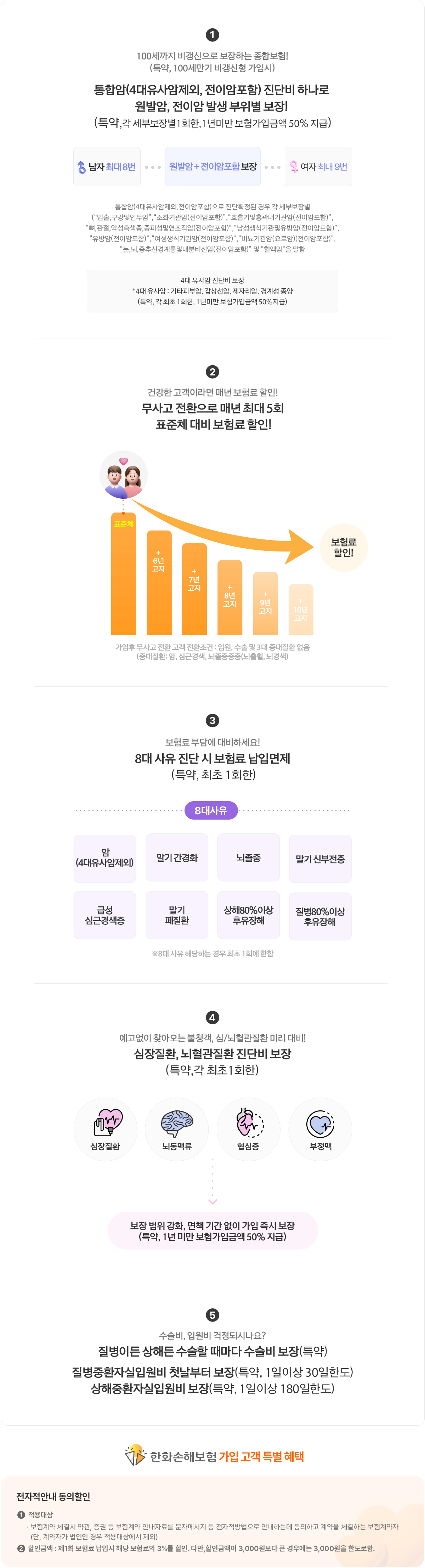 100세까지 비갱신으로 보장하는 종합보험!
(특약, 100세만기 비갱신형 가입시)
통합암(4대유사암제외, 전이암포함) 진단비 하나로
원발암, 전이암 발생 부위별 보장!
(특약,각 세부보장별1회한,1년미만 보험가입금액 50% 지급)
통합암(4대유사암제외,전이암포함)으로 진단확정된 경우
각 세부보장별
('입술,구강및인두암”,“소화기관암(전이암포함)”,“호흡기및흉곽내기관암(전이암포함)”,
“뼈,관절,악성흑색종,중피성및연조직암(전이암포함)”,“남성생식기관및유방암(전이암포함)”,
“유방암(전이암포함)”,“여성생식기관암(전이암포함)”,“비뇨기관암(요로암)(전이암포함)”,
“눈,뇌,중추신경계통및내분비선암(전이암포함)” 및 '혈액암'을 말함
                     4대 유사암 진단비 보장
                     *4대 유사암 : 기타피부암, 갑상선암, 제자리암, 경계성 종양
                     (특약, 각 최초 1회한, 1년미만 보험가입금액 50%지급)
                     건강한 고객이라면 매년 보험료 할인!
                     무사고 전환으로 매년 최대 5회
                     표준체 대비 보험료 할인!
                     가입후 무사고 전환 고객 전환조건 : 입원, 수술 및 3대 중대질환 없음
                     *중대질환 : 암, 심근경색, 뇌졸중증(뇌출혈, 뇌경색)
                     보험료 부담에 대비하세요!
                     8대 사유 진단 시 보험료 납입면제(특약, 최초 1회한)
                     예고없이 찾아오는 불청객, 심/뇌혈관질환 미리 대비!
                심장질환, 뇌혈관질환 진단비 보장(특약,각 최초1회한)
                수술비, 입원비 걱정되시나요?
                질병이든 상해든 수술할 때마다 수술비 보장(특약)
                질병중환자실입원비 첫날부터 보장 (특약, 1일이상 30일한도)
                상해중환자실입원비 보장 (특약, 1일이상 180일한도)
                