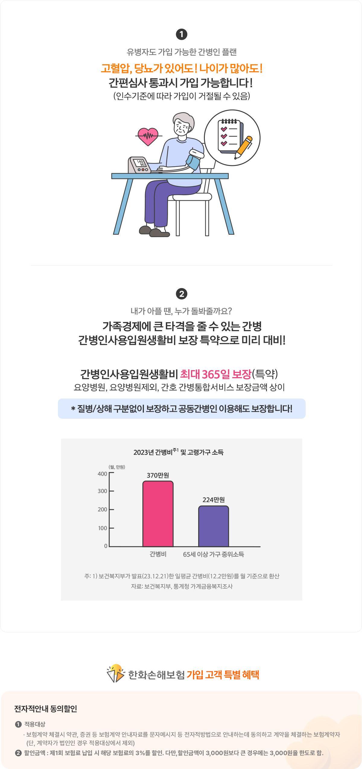 고혈압, 당뇨가 있어도! 나이가 많아도!
간편심사 통과시 가입 가능합니다!
(인수기준에 따라 가입 거절될 수 있음)
가족경제에 어려움 줄 수 있는 간병
간병인사용입원생활비 특약으로 미리 대비!
간병인사용입원생활비 최대 365일 보장(특약)
요양병원, 요양병원제외, 간호 간병통합서비스 보장금액 상이
* 질병/상해 구분없이 보장하고 공동간병인 이용해도 보장합니다!
