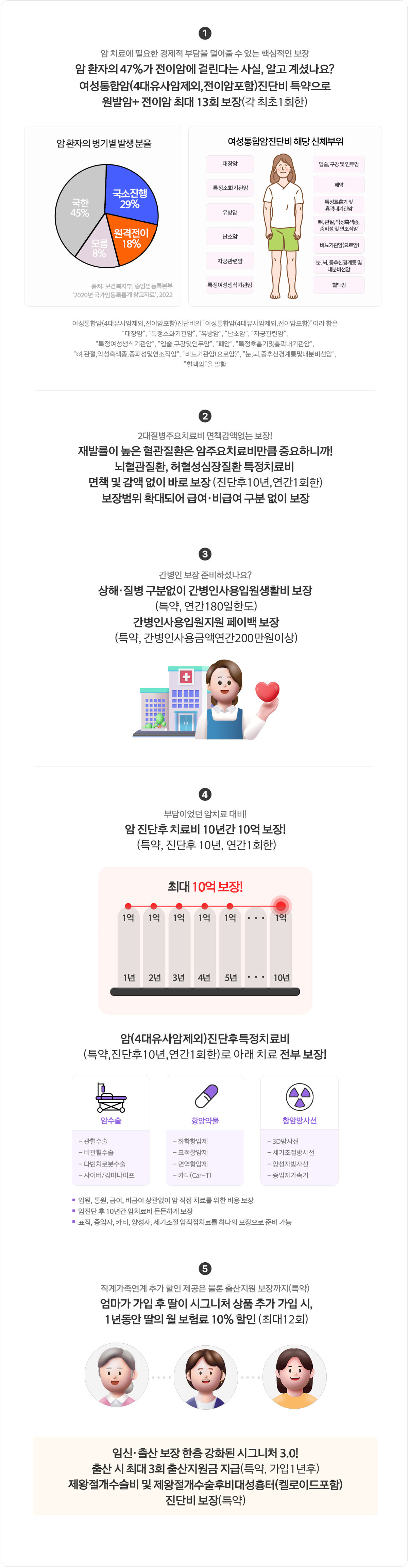 암 치료에 필요한 경제적 부담을 덜어줄 수 있는 핵심적인 보장
                            암 환자의 47%가 전이암에 걸린다는 사실, 알고 계셨나요?
                            여성통합암(4대유사암제외,전이암포함)진단비 특약으로
                            원발암+ 전이암 최대 13회 보장(각 최초1회한)
                            2대질병주요치료비 면책감액없는 보장!
                            재발률이 높은 혈관질환은 암주요치료비만큼 중요하니까!
                            뇌혈관질환, 허혈성심장질환 특정치료비
                            면책 및 감액 없이 바로 보장 (진단후10년,연간1회한)
                            보장범위 확대되어 급여·비급여 구분 없이 보장
                            간병인 보장 준비하셨나요?
                            상해·질병 구분없이 간병인사용입원생활비 보장
                            (특약, 연간180일한도)
                            간병인사용입원지원 페이백 보장
                            (특약, 간병인사용금액연간200만원이상)
                            부담이었던 암치료 대비!
                            암 진단후 치료비 10년간 10억 보장! (특약, 진단후 10년, 연간1회한)
                            암(4대유사암제외)진단후특정치료비
                            (특약,진단후10년,연간1회한)로 아래 치료 전부 보장!
                            직계가족연계 추가 할인 제공은 물론 출산지원 보장까지(특약)
                            엄마가 가입 후 딸이 시그니처 상품 추가 가입 시,
                            1년동안 딸의 월 보험료 10% 할인 (최대12회)
                            임신·출산 보장 한층 강화된 시그니처 3.0!
                            출산 시 최대 3회 출산지원금 지급(특약, 가입1년후)
                            제왕절개수술비 및 제왕절개수술후비대성흉터(켈로이드포함) 진단비 보장(특약)
                            