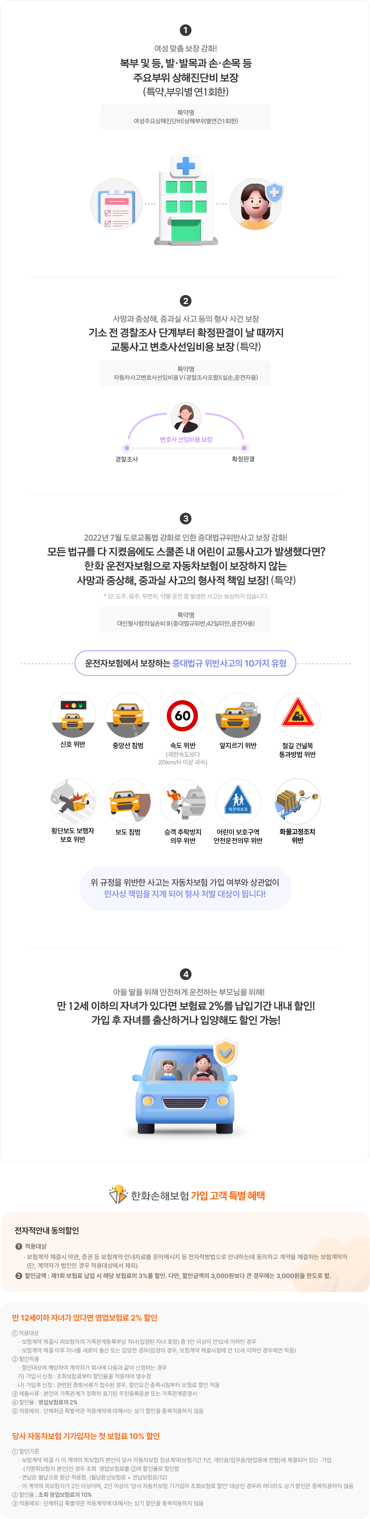 여성 맞춤 보장 강화!
복부 및 등, 발발목과 손손목 등
주요부위 상해진단비 보장(특약, 부위별 연1회한)
특약명
여성주요상해진단비(상해부위별연간1회한)
사망과 중상해, 중과실 사고 등의 형사 사건 보장
기소 전 경찰조사 단계부터 확정판결이 날 때까지
교통사고 변호사선임비용 보장(특약)
특약명
자동차사고변호사선임비용Ⅴ(경찰조사포함)(실손,운전자용)
2022년 7월 도로교통법 강화로 인한 중대법규위반사고 보장 강화!
모든 법규를 다 지켰음에도 스쿨존 내 어린이 교통사고가 발생했다면?
한화 운전자보험으로 자동차보험이 보장하지 않는
사망과 중상해, 중과실 사고의 형사적 책임 보장!(특약)
* 단, 도주, 음주, 무면허, 약물 운전 중 발생한 사고는 보상하지 않습니다.
특약명
대인형사합의실손비Ⅲ(중대법규위반,42일미만,운전자용)
운전자보험에서 보장하는
중대법규 위반사고의 10가지 유형
아래 규정을 위반한 사고는 자동차보험 가입 여부와 상관없이
민사상 책임을 지게 되어 형사 처벌 대상이 됩니다!
아들 딸을 위해 안전하게 운전하는 부모님을 위해!
만 12세 이하의 자녀가 있다면
보험료 2%를 납입기간 내내 할인!
가입 후 자녀를 출산하거나 입양해도 할인 가능!
